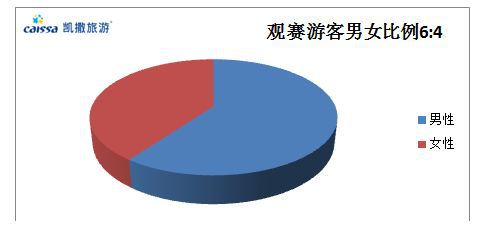 凯撒旅游解读体育观赛游趋势 境外观赛有望成亲子游新选择