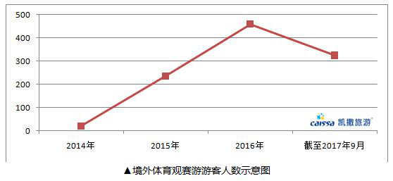 凯撒旅游解读体育观赛游趋势 境外观赛有望成亲子游新选择