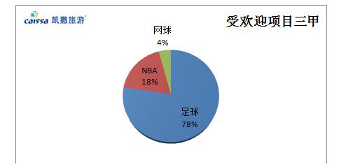 凯撒旅游解读体育观赛游趋势 境外观赛有望成亲子游新选择