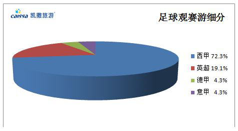 凯撒旅游解读体育观赛游趋势 境外观赛有望成亲子游新选择