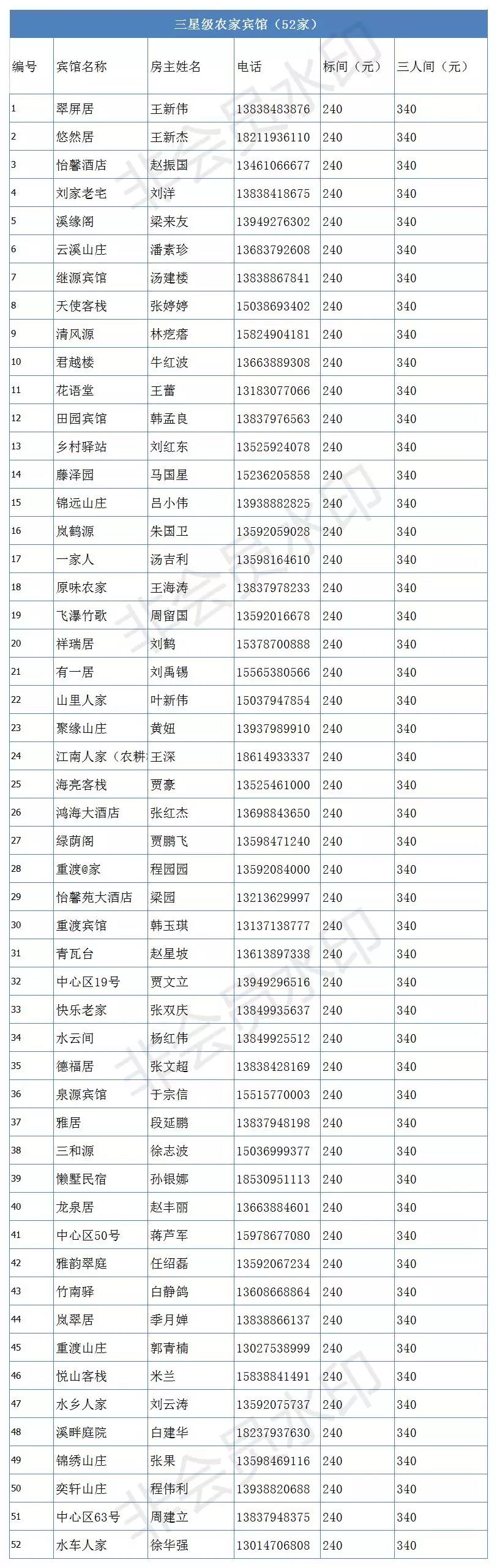 助力高速免费，重渡沟村自发提供近万张床位对游客半价优惠