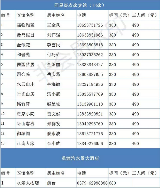 助力高速免费，重渡沟村自发提供近万张床位对游客半价优惠